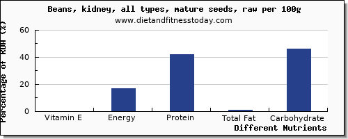 chart to show highest vitamin e in kidney beans per 100g